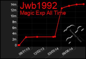 Total Graph of Jwb1992