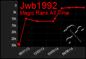 Total Graph of Jwb1992