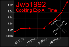 Total Graph of Jwb1992