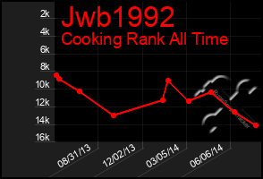 Total Graph of Jwb1992