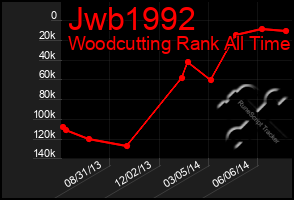 Total Graph of Jwb1992