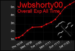 Total Graph of Jwbshorty00