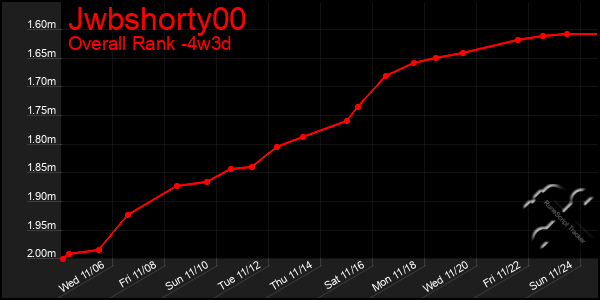 Last 31 Days Graph of Jwbshorty00