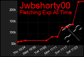 Total Graph of Jwbshorty00