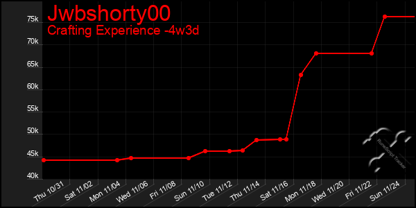 Last 31 Days Graph of Jwbshorty00