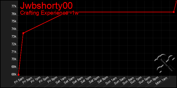 Last 7 Days Graph of Jwbshorty00