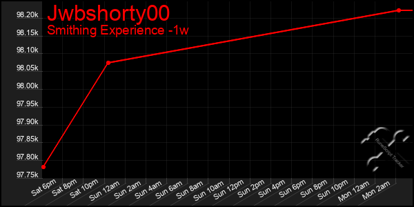 Last 7 Days Graph of Jwbshorty00