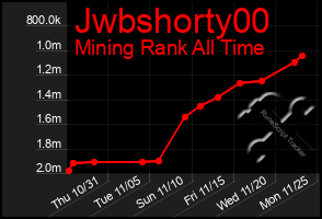 Total Graph of Jwbshorty00