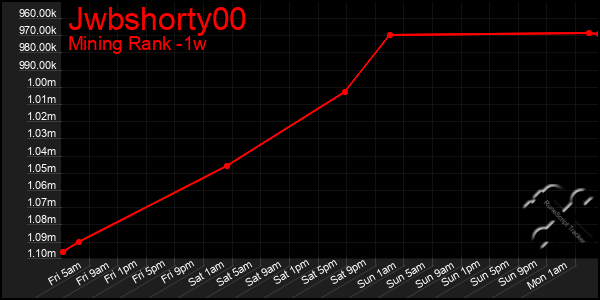 Last 7 Days Graph of Jwbshorty00