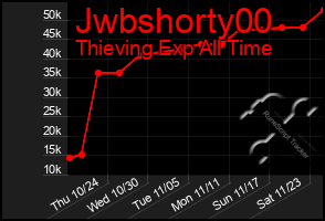 Total Graph of Jwbshorty00