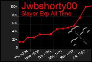 Total Graph of Jwbshorty00