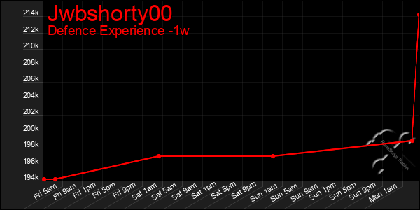 Last 7 Days Graph of Jwbshorty00