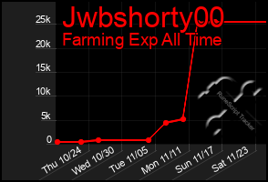 Total Graph of Jwbshorty00