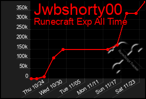 Total Graph of Jwbshorty00