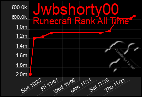 Total Graph of Jwbshorty00