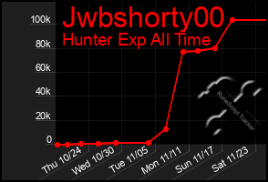 Total Graph of Jwbshorty00