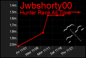 Total Graph of Jwbshorty00