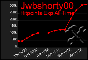 Total Graph of Jwbshorty00