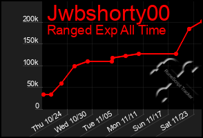 Total Graph of Jwbshorty00