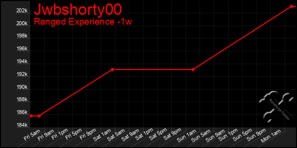 Last 7 Days Graph of Jwbshorty00