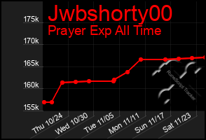 Total Graph of Jwbshorty00