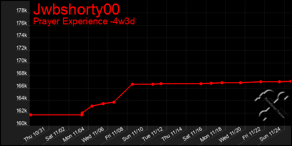 Last 31 Days Graph of Jwbshorty00