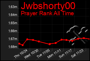 Total Graph of Jwbshorty00