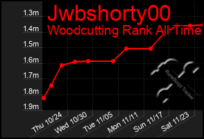 Total Graph of Jwbshorty00