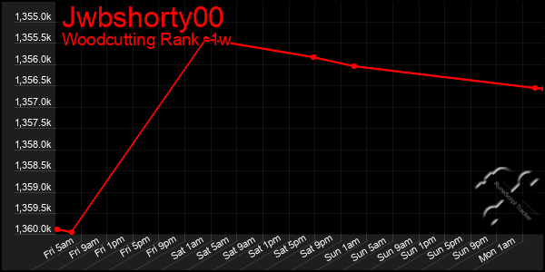 Last 7 Days Graph of Jwbshorty00