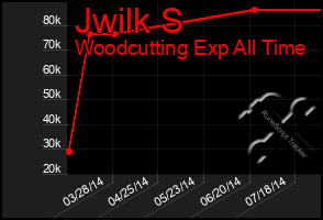 Total Graph of Jwilk S