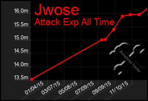 Total Graph of Jwose