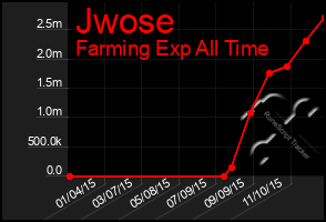 Total Graph of Jwose