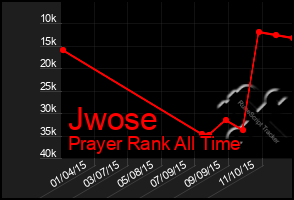 Total Graph of Jwose