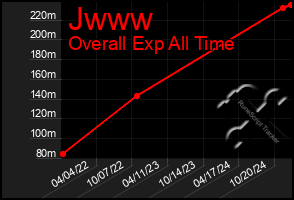 Total Graph of Jwww