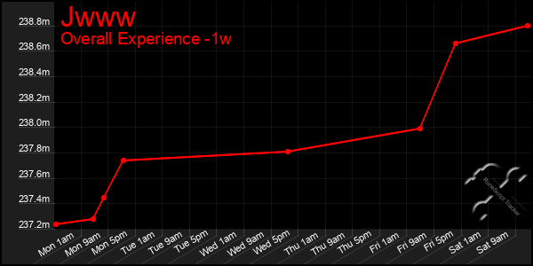 Last 7 Days Graph of Jwww