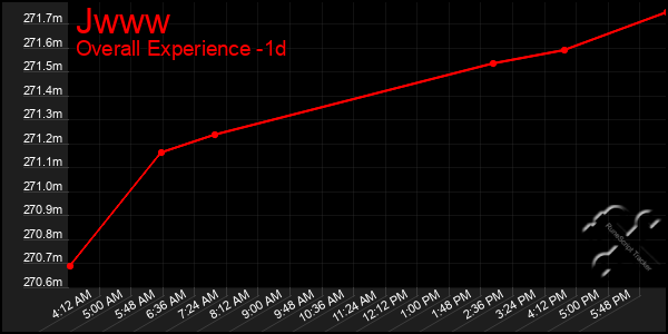 Last 24 Hours Graph of Jwww