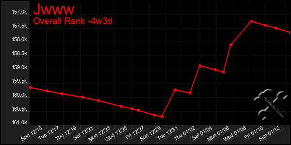 Last 31 Days Graph of Jwww