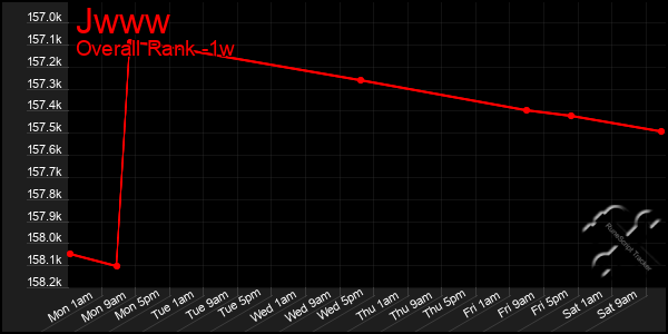 Last 7 Days Graph of Jwww