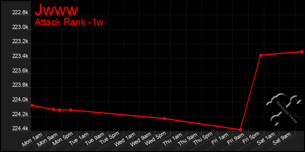 Last 7 Days Graph of Jwww