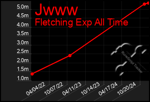 Total Graph of Jwww