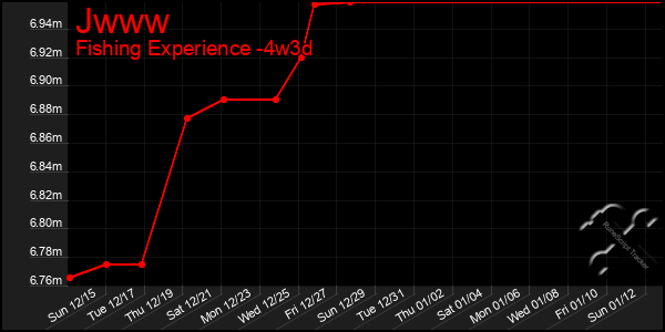 Last 31 Days Graph of Jwww