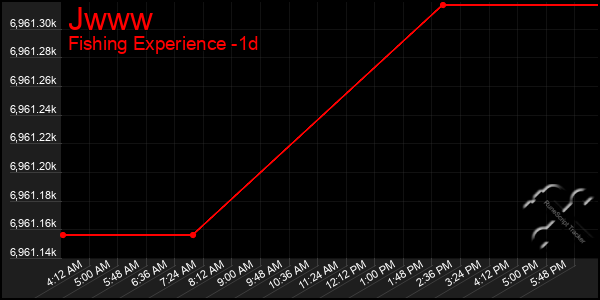 Last 24 Hours Graph of Jwww