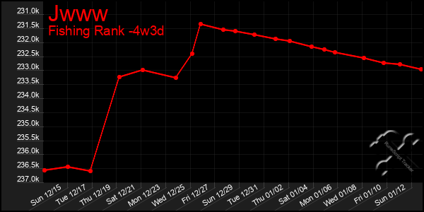 Last 31 Days Graph of Jwww