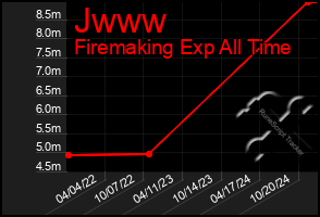 Total Graph of Jwww