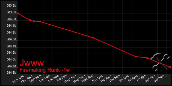 Last 7 Days Graph of Jwww