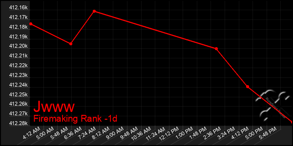 Last 24 Hours Graph of Jwww
