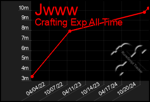 Total Graph of Jwww