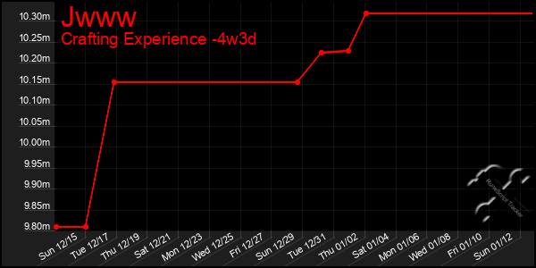 Last 31 Days Graph of Jwww