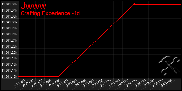 Last 24 Hours Graph of Jwww