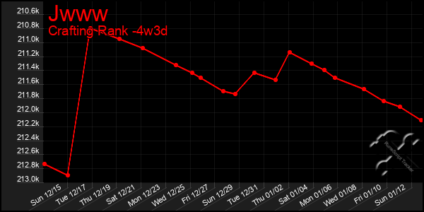 Last 31 Days Graph of Jwww